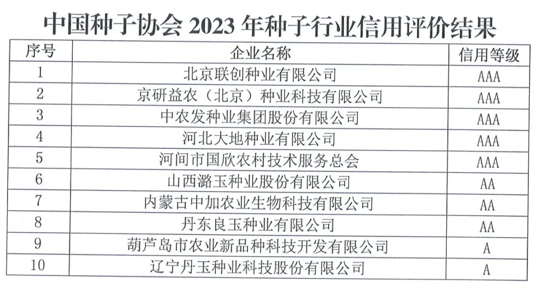中國(guó)種子協(xié)會(huì)：2023年種子行業(yè)信用評(píng)價(jià)結(jié)果出爐！