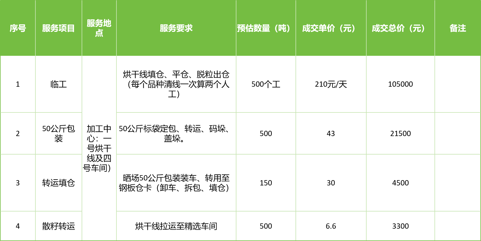 甘肅省敦煌種業(yè)集團股份有限公司玉米種子分公司2025年玉米果穗收獲烘干、脫粒、精選勞務外包服務項目成交公告