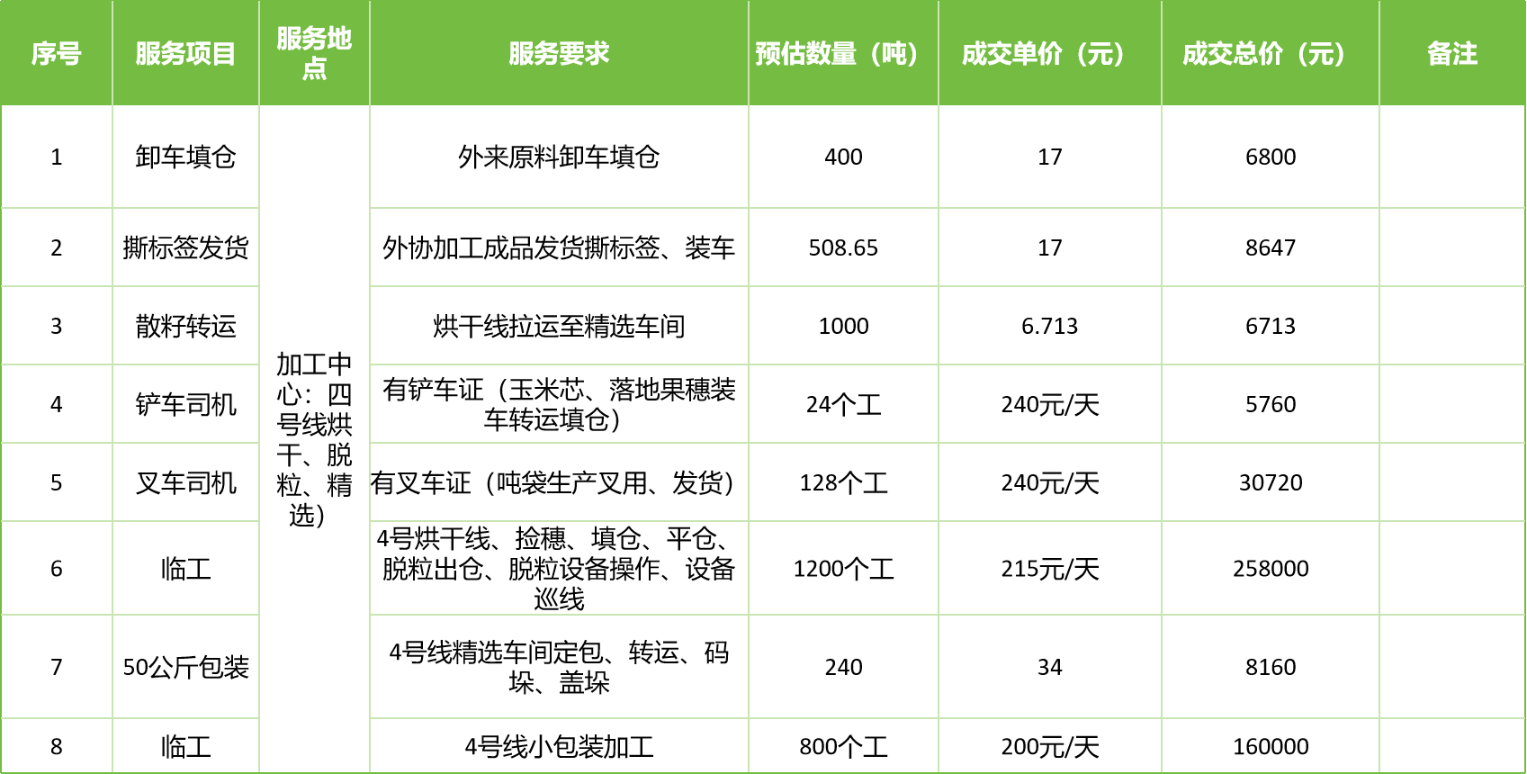 甘肅省敦煌種業(yè)集團股份有限公司玉米種子分公司2025年玉米果穗收獲烘干、脫粒、精選勞務外包服務項目成交公告