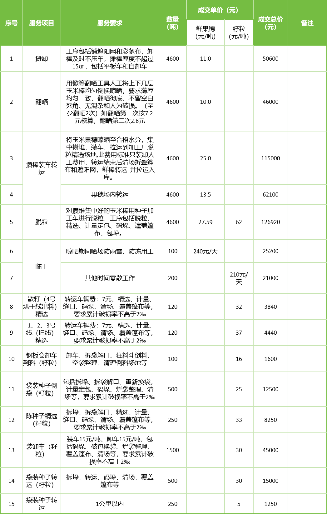 甘肅省敦煌種業(yè)集團(tuán)股份有限公司玉米種子分公司2025年鮮果穗晾曬、精選勞務(wù)外包服務(wù)項(xiàng)目成交公告