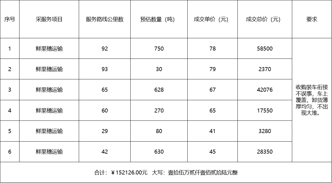 甘肅省敦煌種業(yè)集團(tuán)股份有限公司種子營(yíng)銷分公司鮮果穗運(yùn)輸服務(wù)及果穗晾曬脫粒、籽粒精選加工勞務(wù)外包服務(wù)項(xiàng)目 成交公告