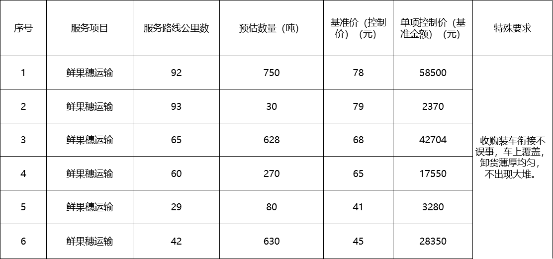 甘肅省敦煌種業(yè)集團(tuán)股份有限公司種子營(yíng)銷分公司鮮果穗運(yùn)輸服務(wù)及果穗晾曬脫粒、籽粒精選加工勞務(wù)外包服務(wù)項(xiàng)目 成交公告
